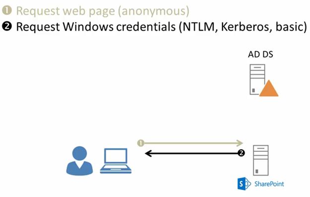Request Windows Credential